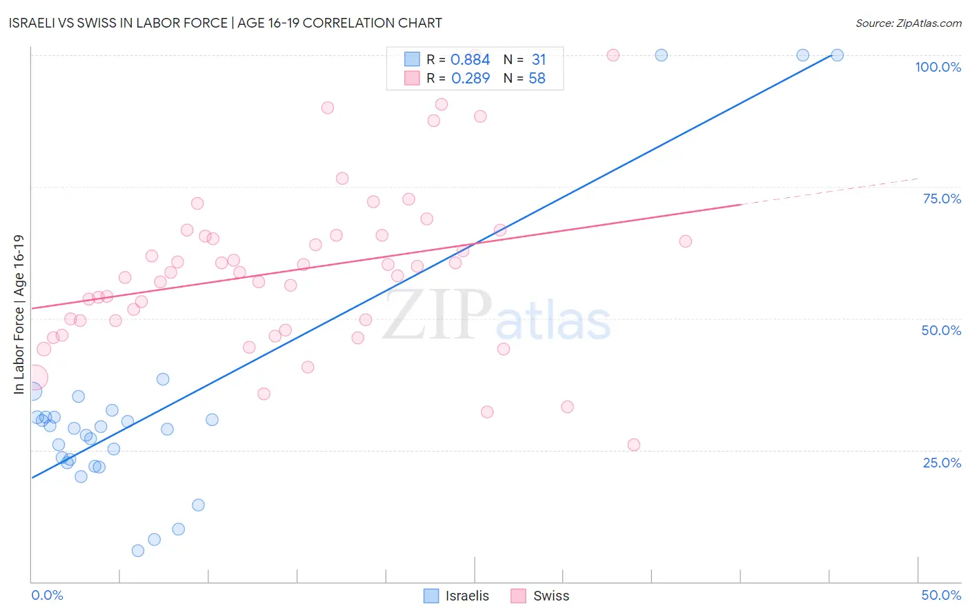 Israeli vs Swiss In Labor Force | Age 16-19