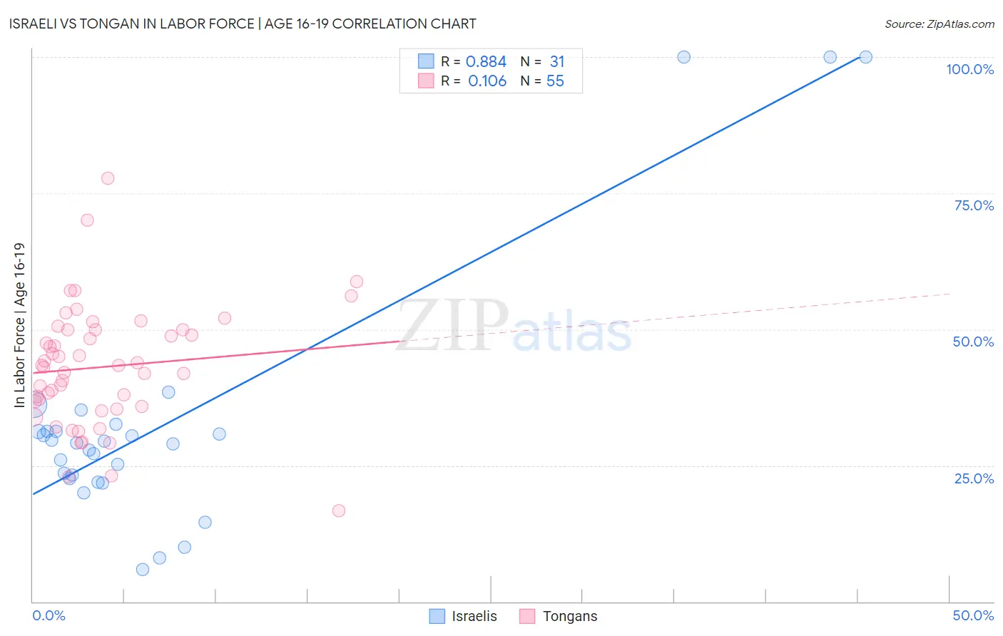 Israeli vs Tongan In Labor Force | Age 16-19