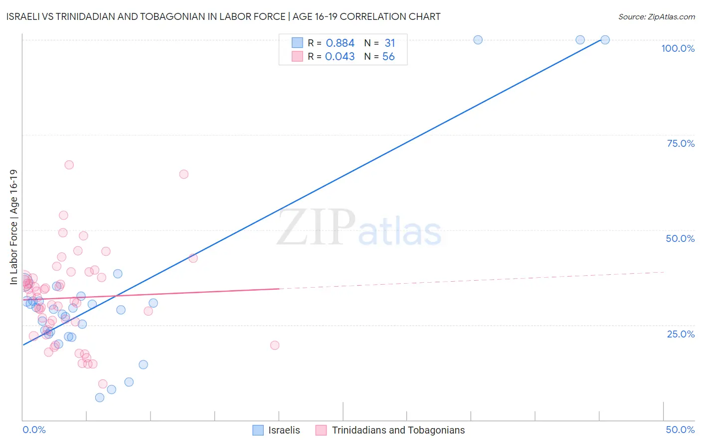 Israeli vs Trinidadian and Tobagonian In Labor Force | Age 16-19
