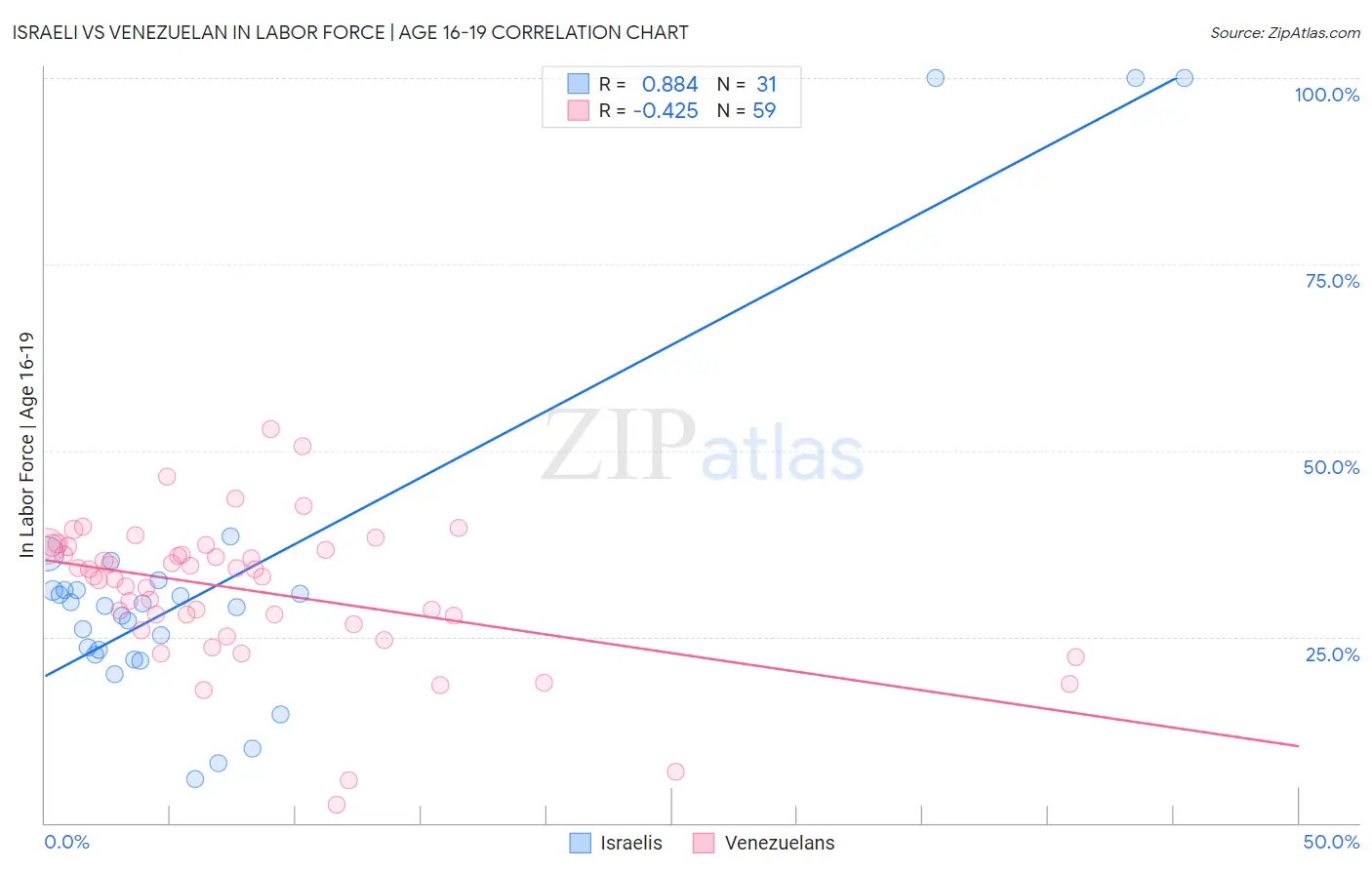 Israeli vs Venezuelan In Labor Force | Age 16-19