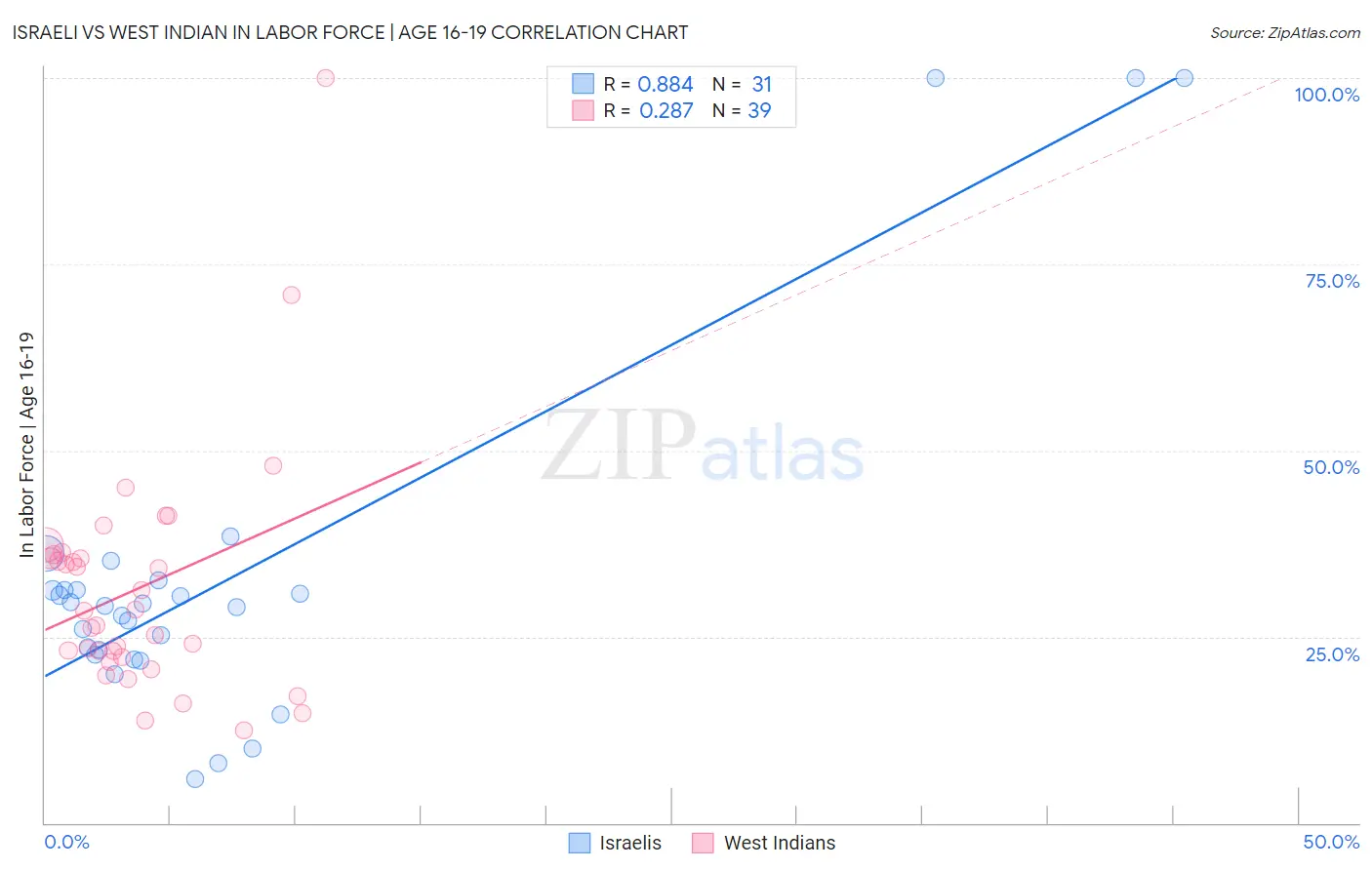 Israeli vs West Indian In Labor Force | Age 16-19