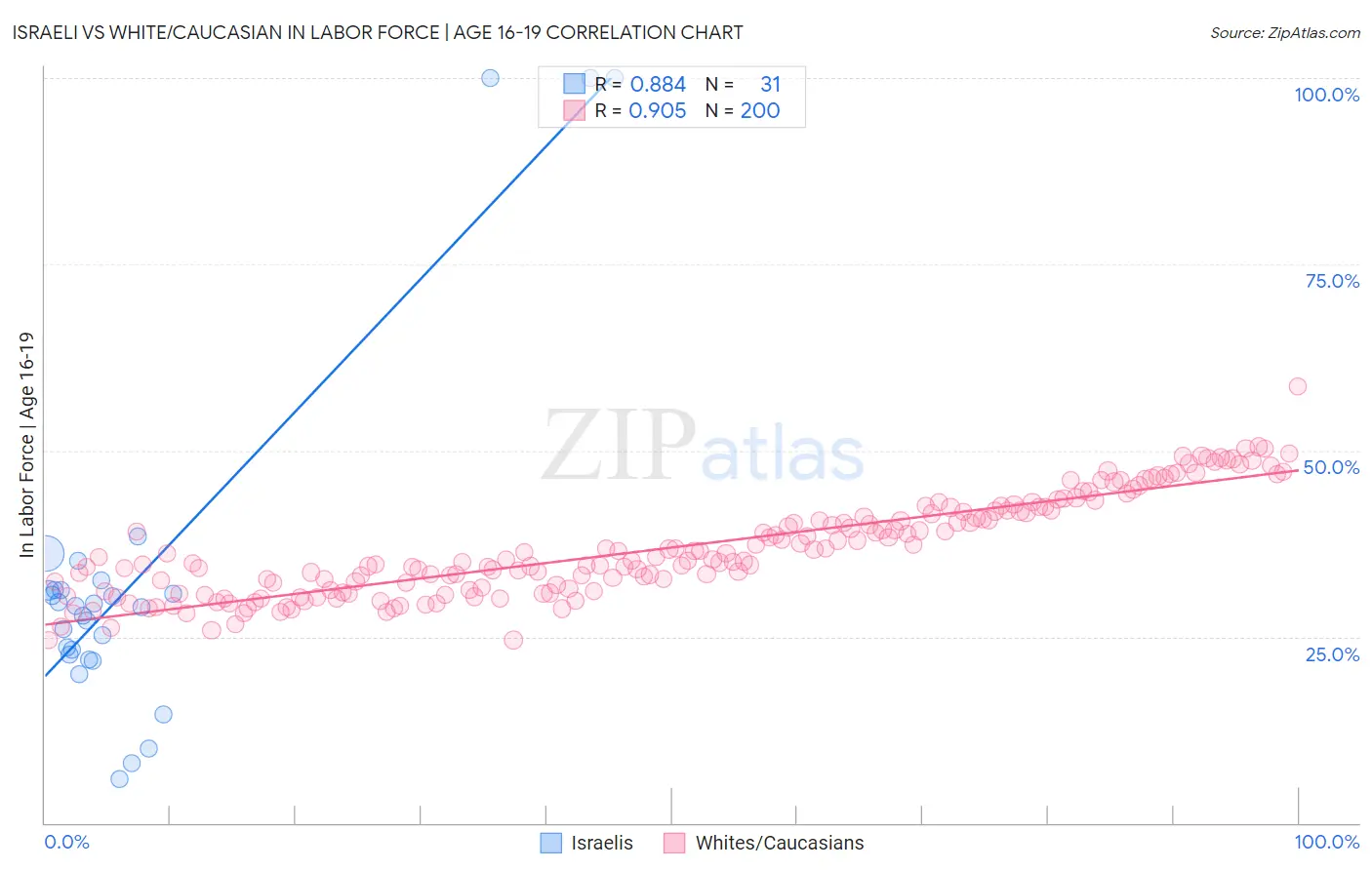 Israeli vs White/Caucasian In Labor Force | Age 16-19