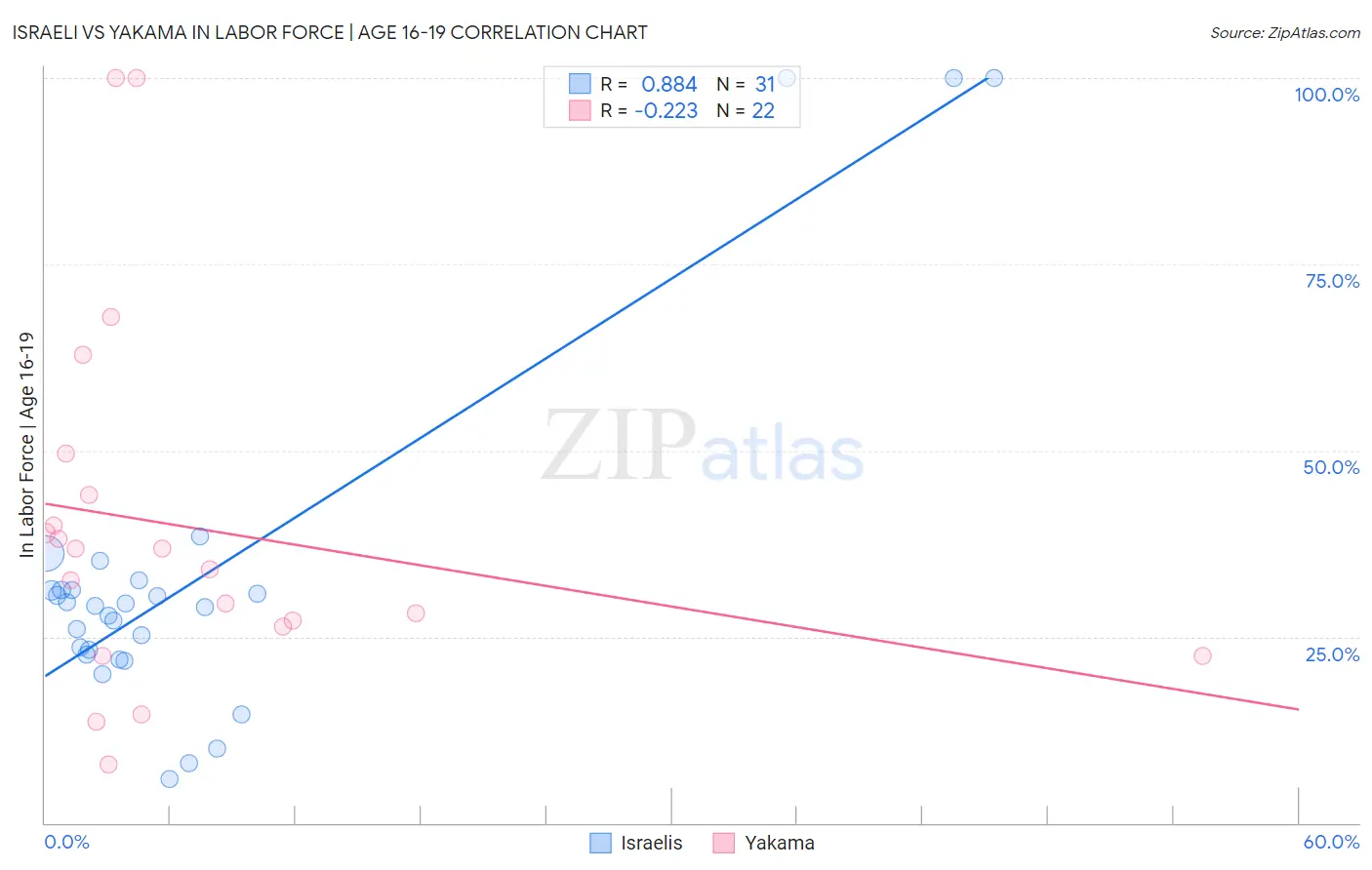 Israeli vs Yakama In Labor Force | Age 16-19