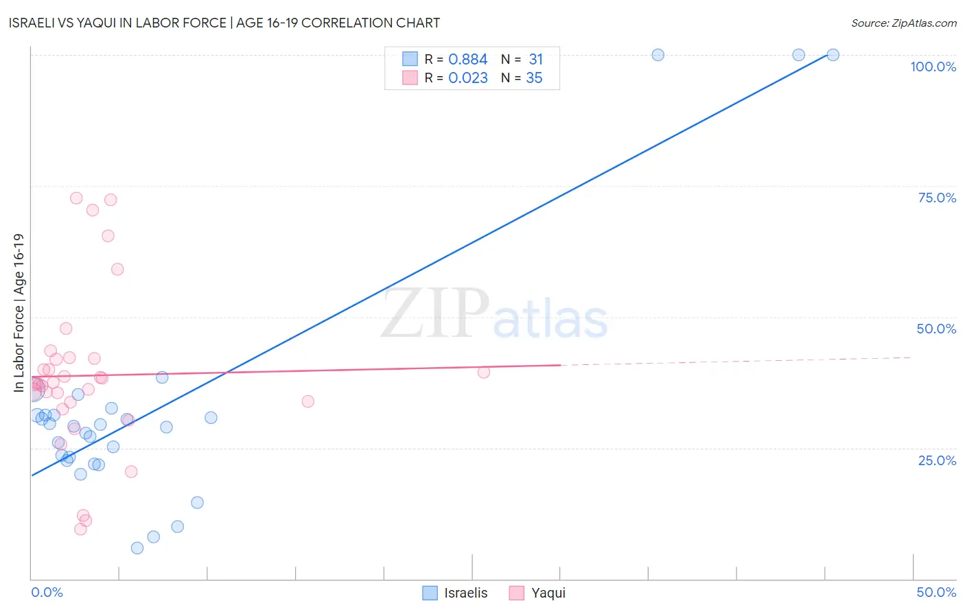 Israeli vs Yaqui In Labor Force | Age 16-19