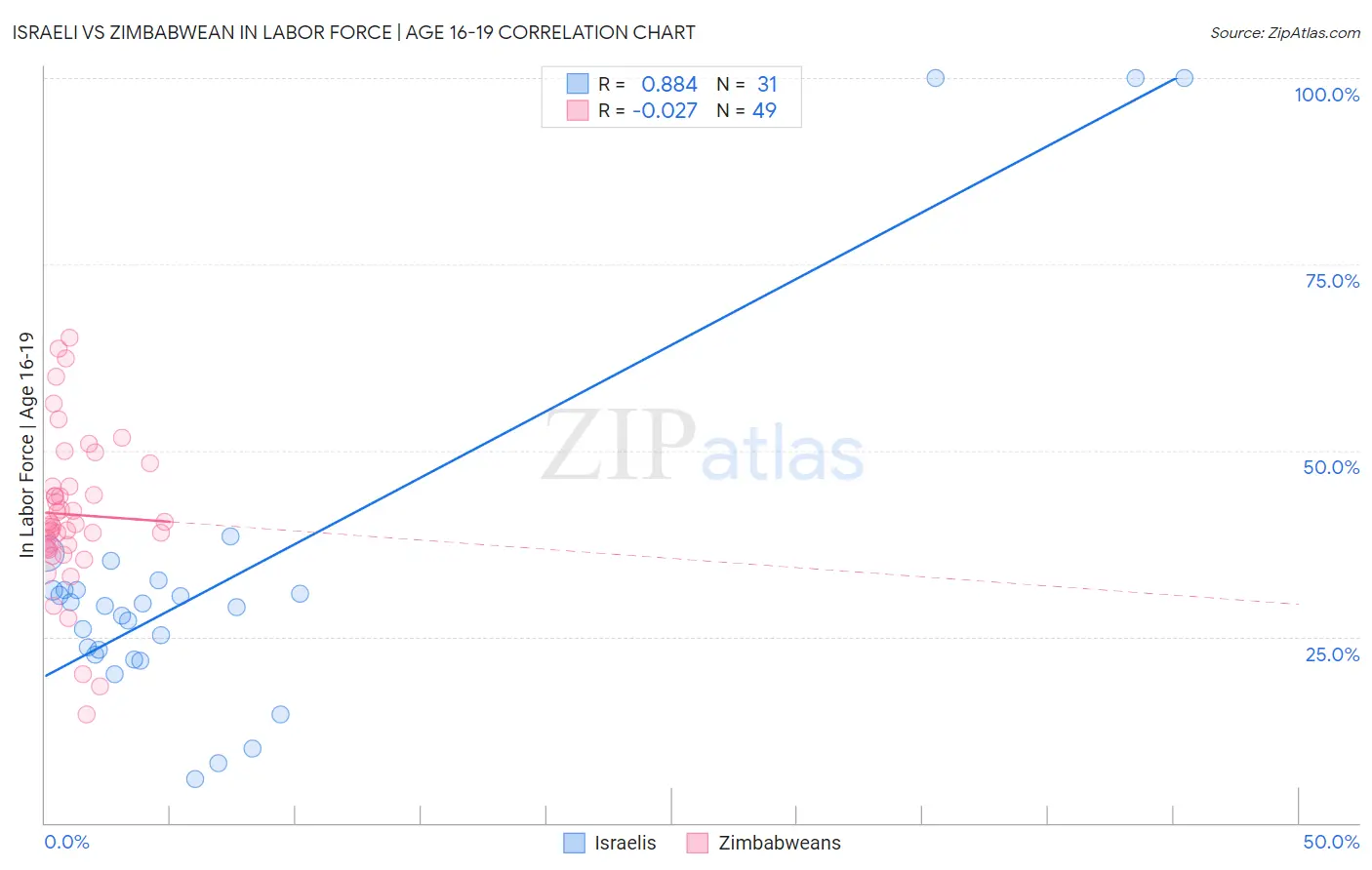 Israeli vs Zimbabwean In Labor Force | Age 16-19