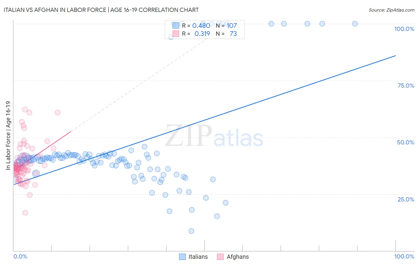 Italian vs Afghan In Labor Force | Age 16-19