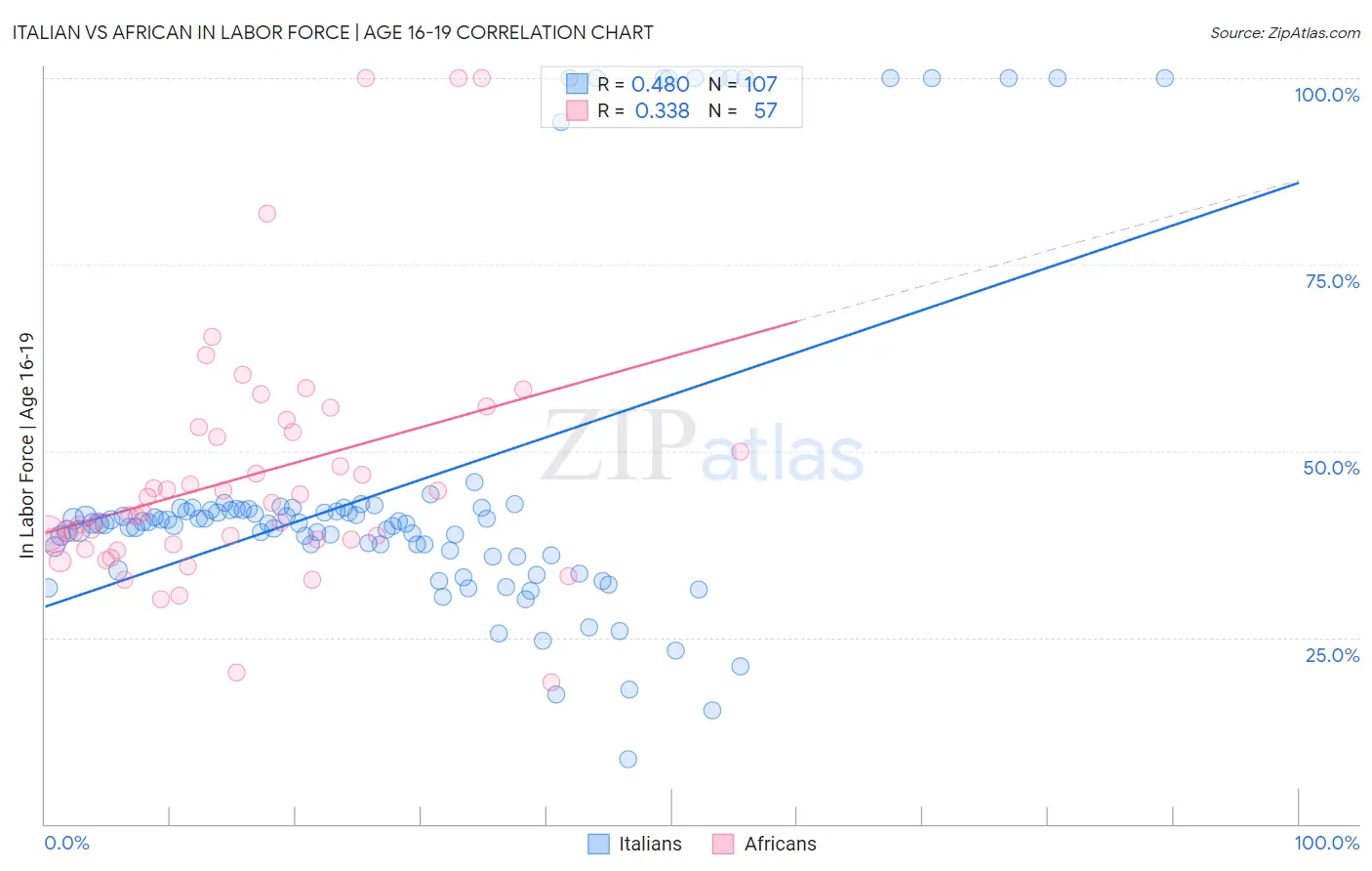 Italian vs African In Labor Force | Age 16-19