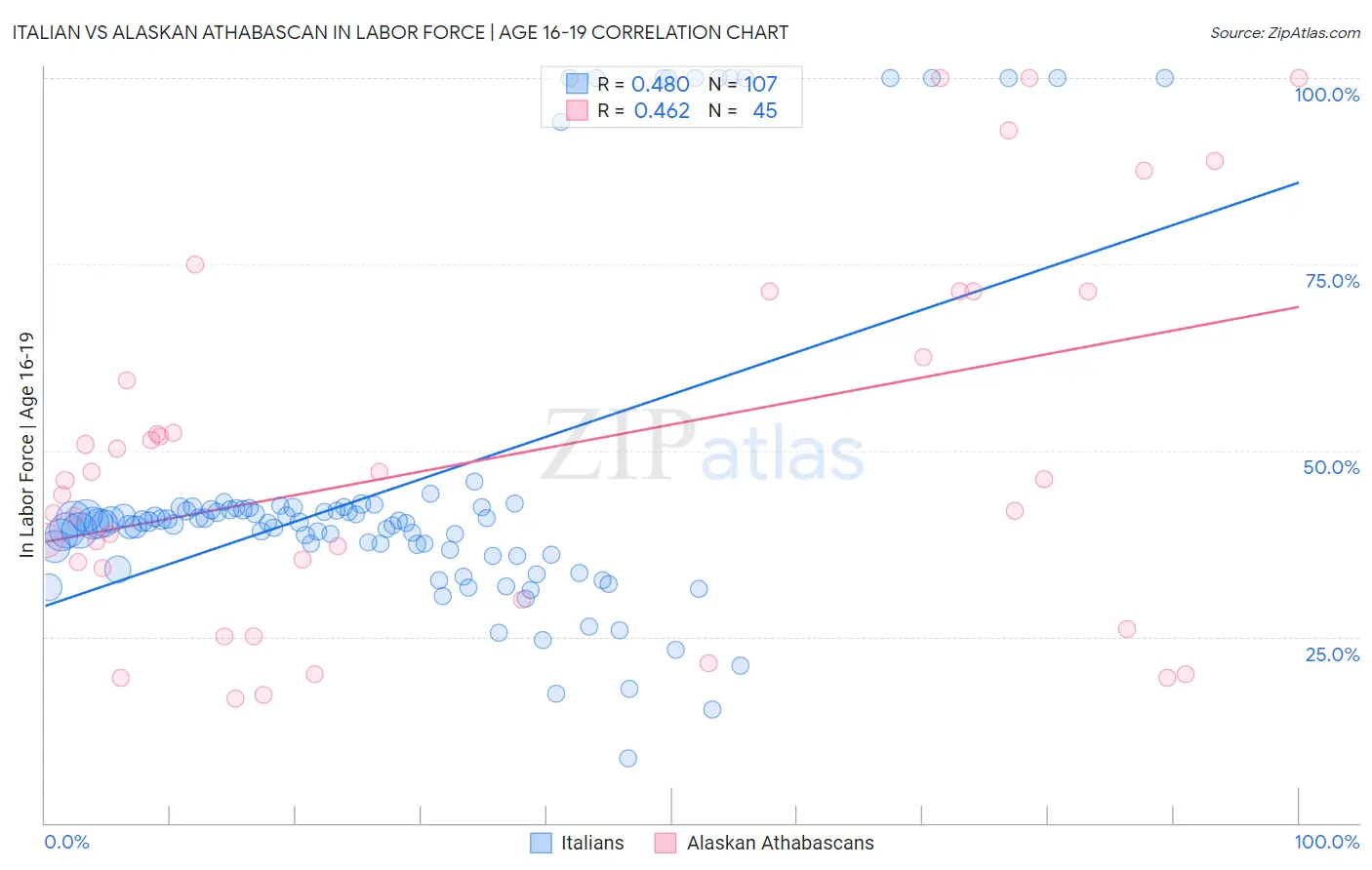 Italian vs Alaskan Athabascan In Labor Force | Age 16-19