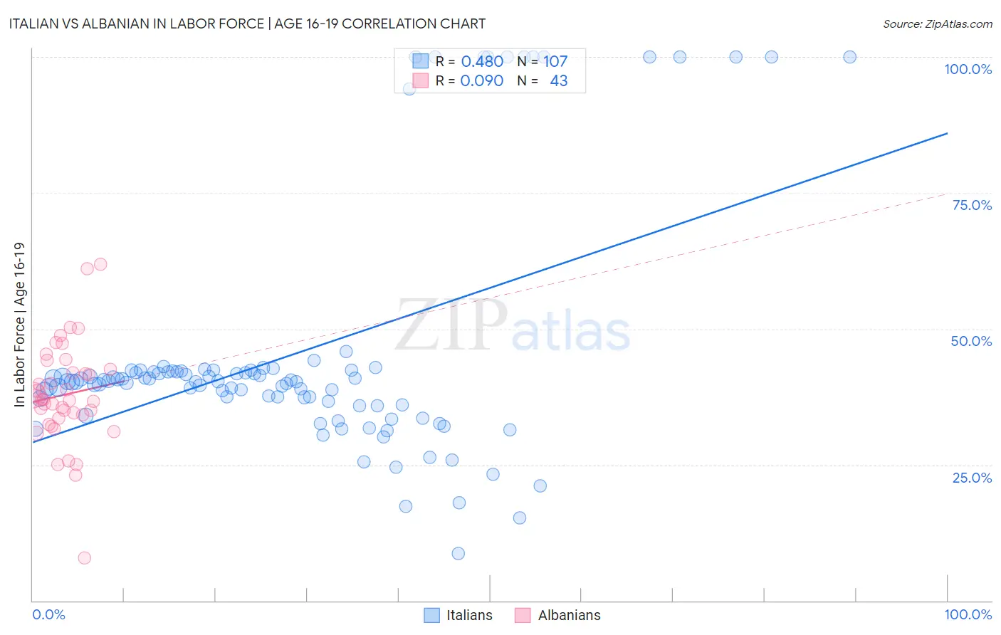 Italian vs Albanian In Labor Force | Age 16-19