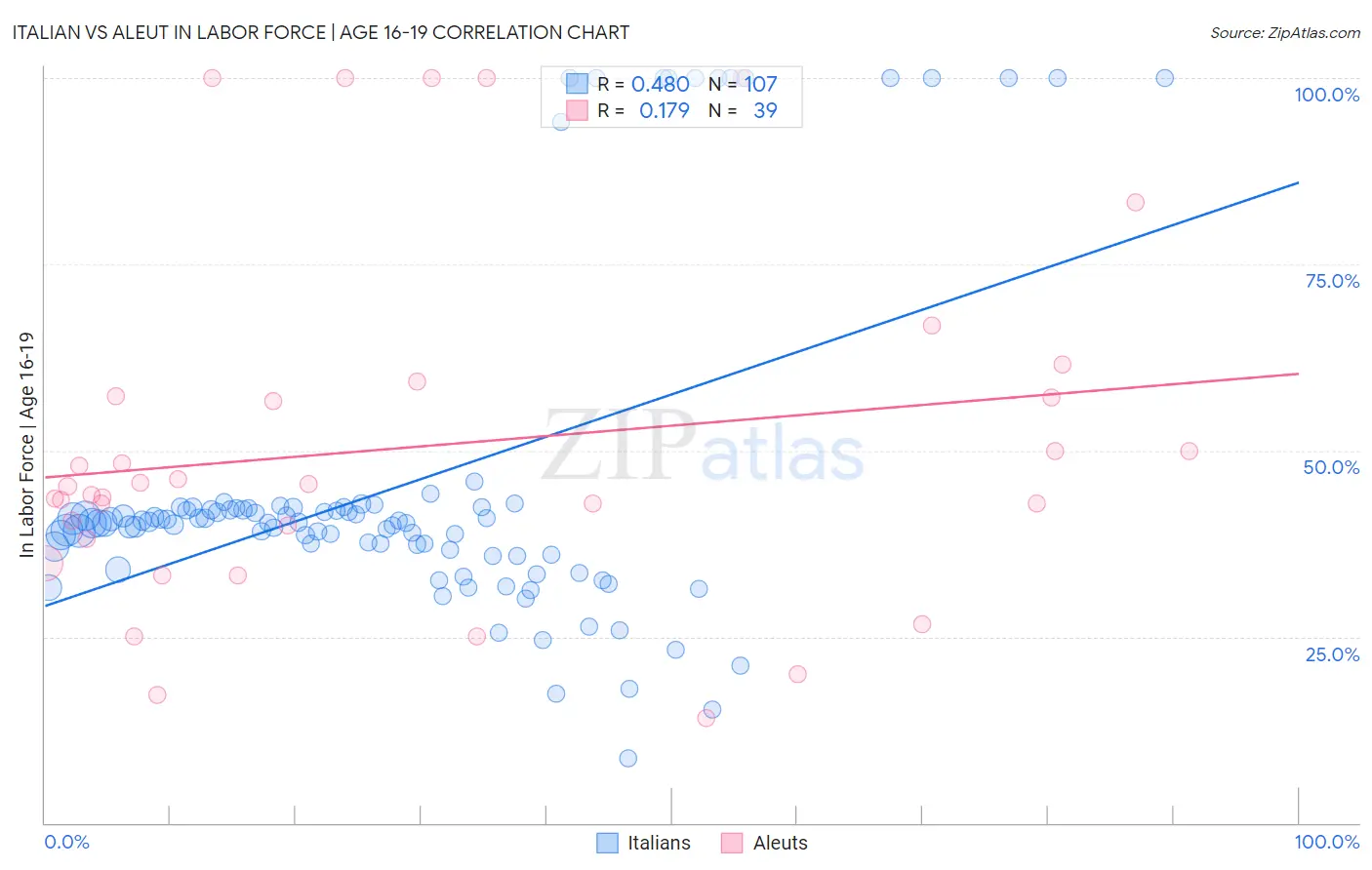 Italian vs Aleut In Labor Force | Age 16-19