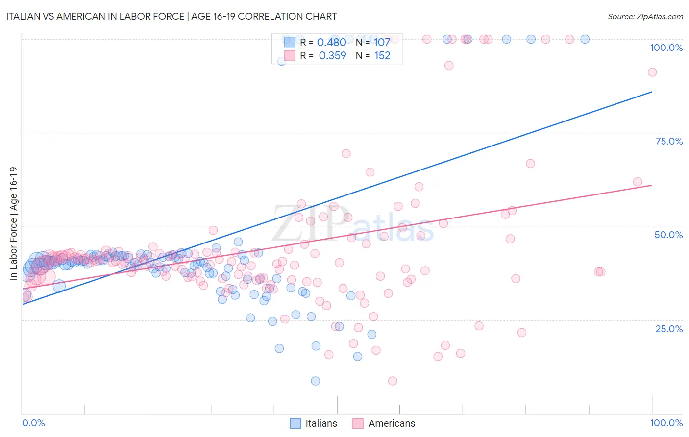 Italian vs American In Labor Force | Age 16-19