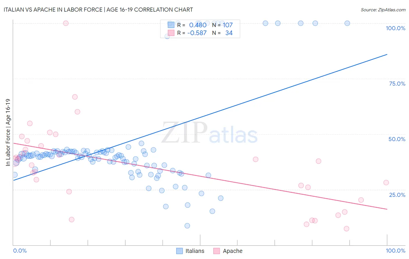 Italian vs Apache In Labor Force | Age 16-19