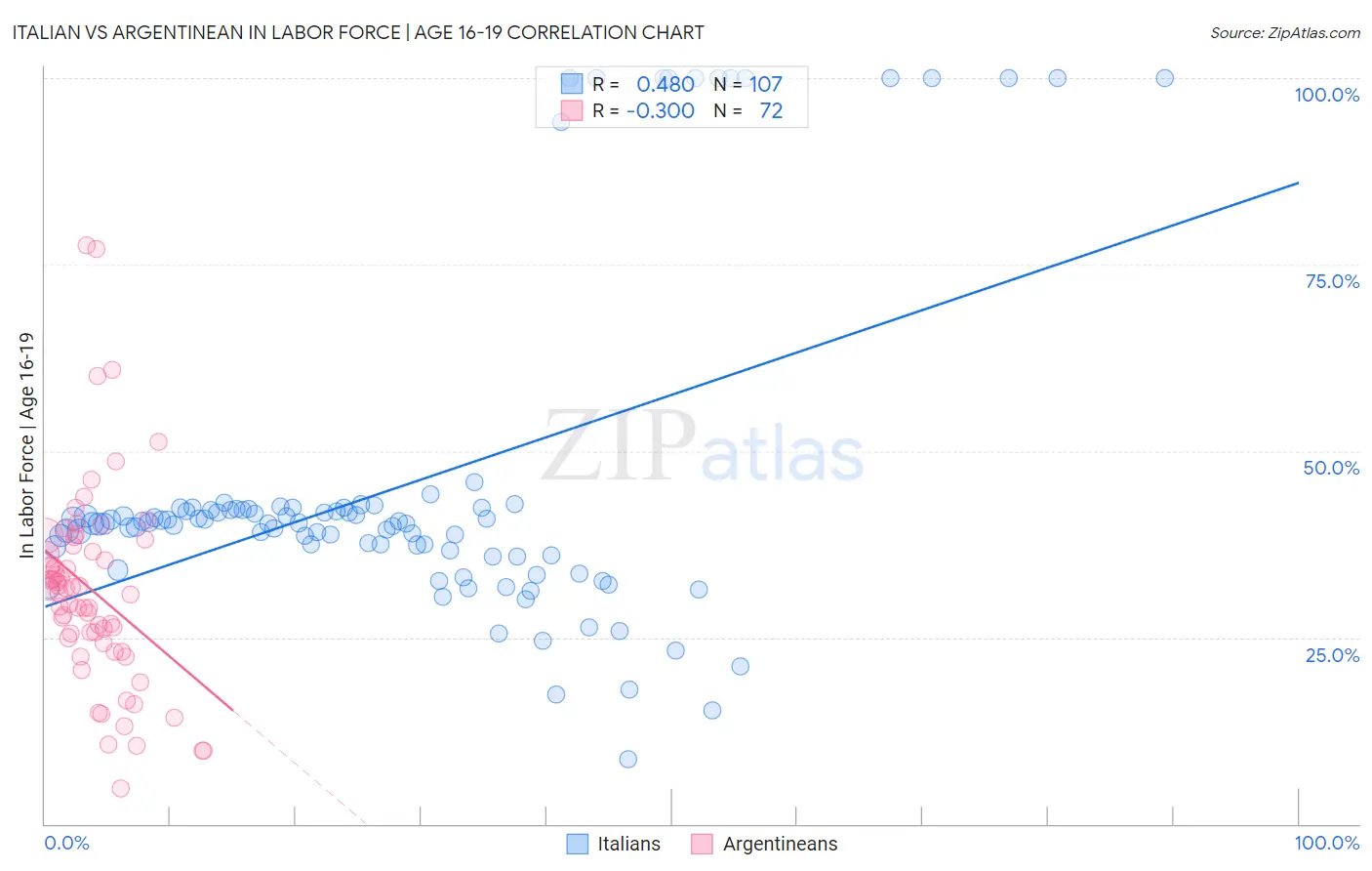 Italian vs Argentinean In Labor Force | Age 16-19