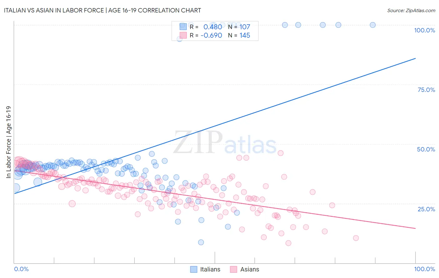 Italian vs Asian In Labor Force | Age 16-19