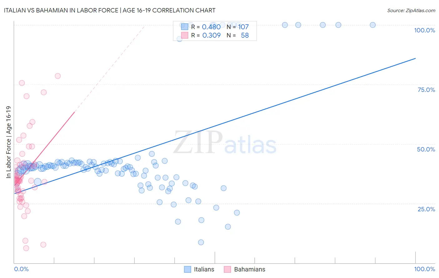 Italian vs Bahamian In Labor Force | Age 16-19