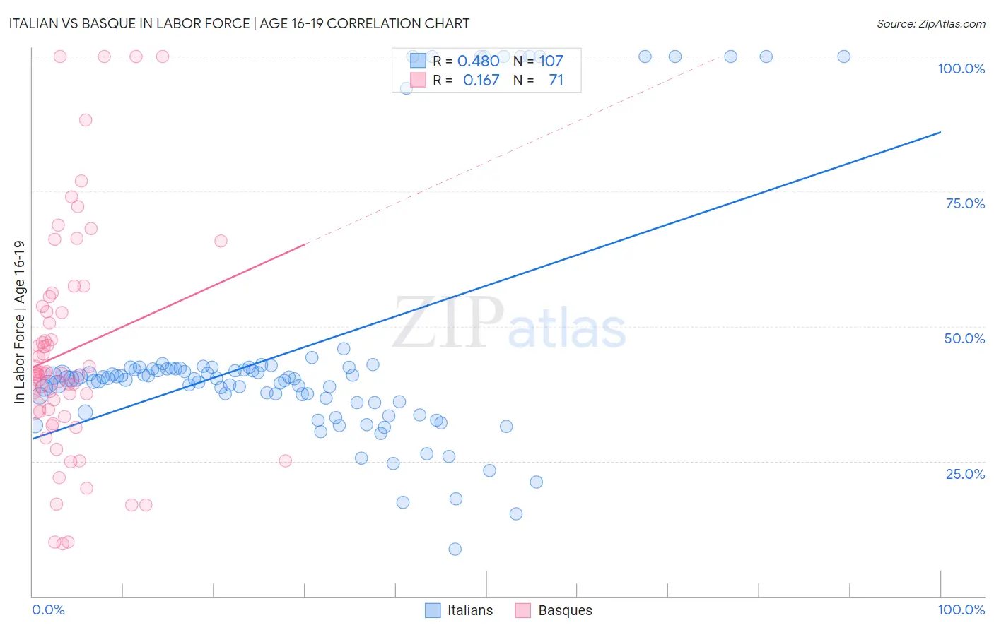 Italian vs Basque In Labor Force | Age 16-19