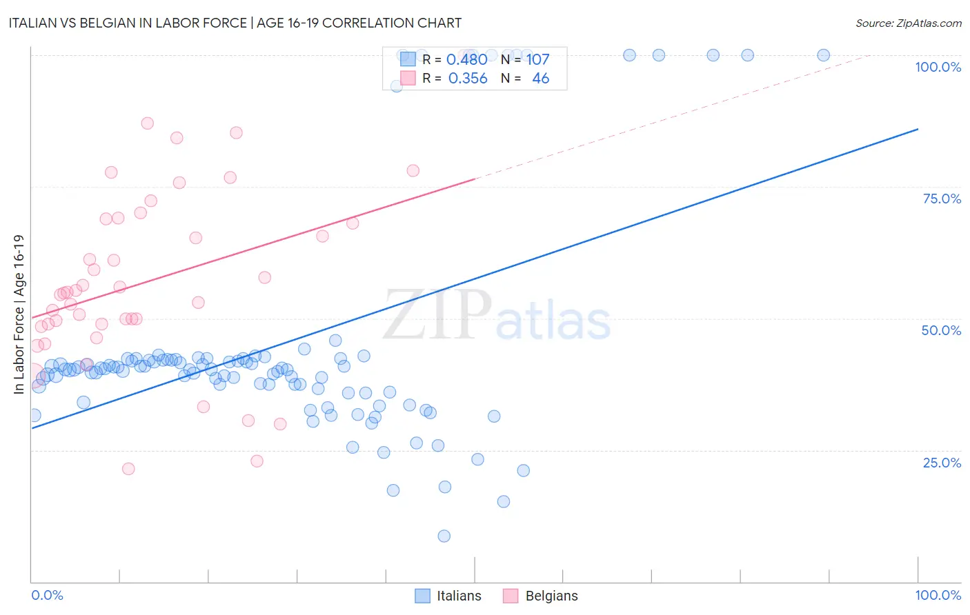 Italian vs Belgian In Labor Force | Age 16-19