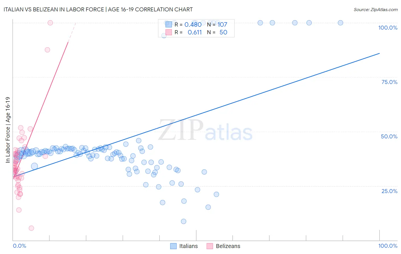 Italian vs Belizean In Labor Force | Age 16-19