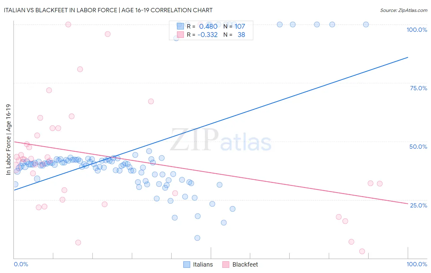 Italian vs Blackfeet In Labor Force | Age 16-19
