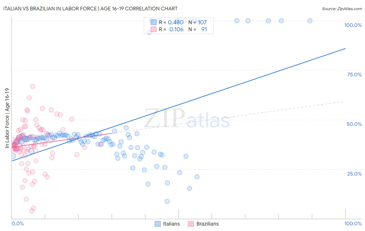 Italian vs Brazilian In Labor Force | Age 16-19