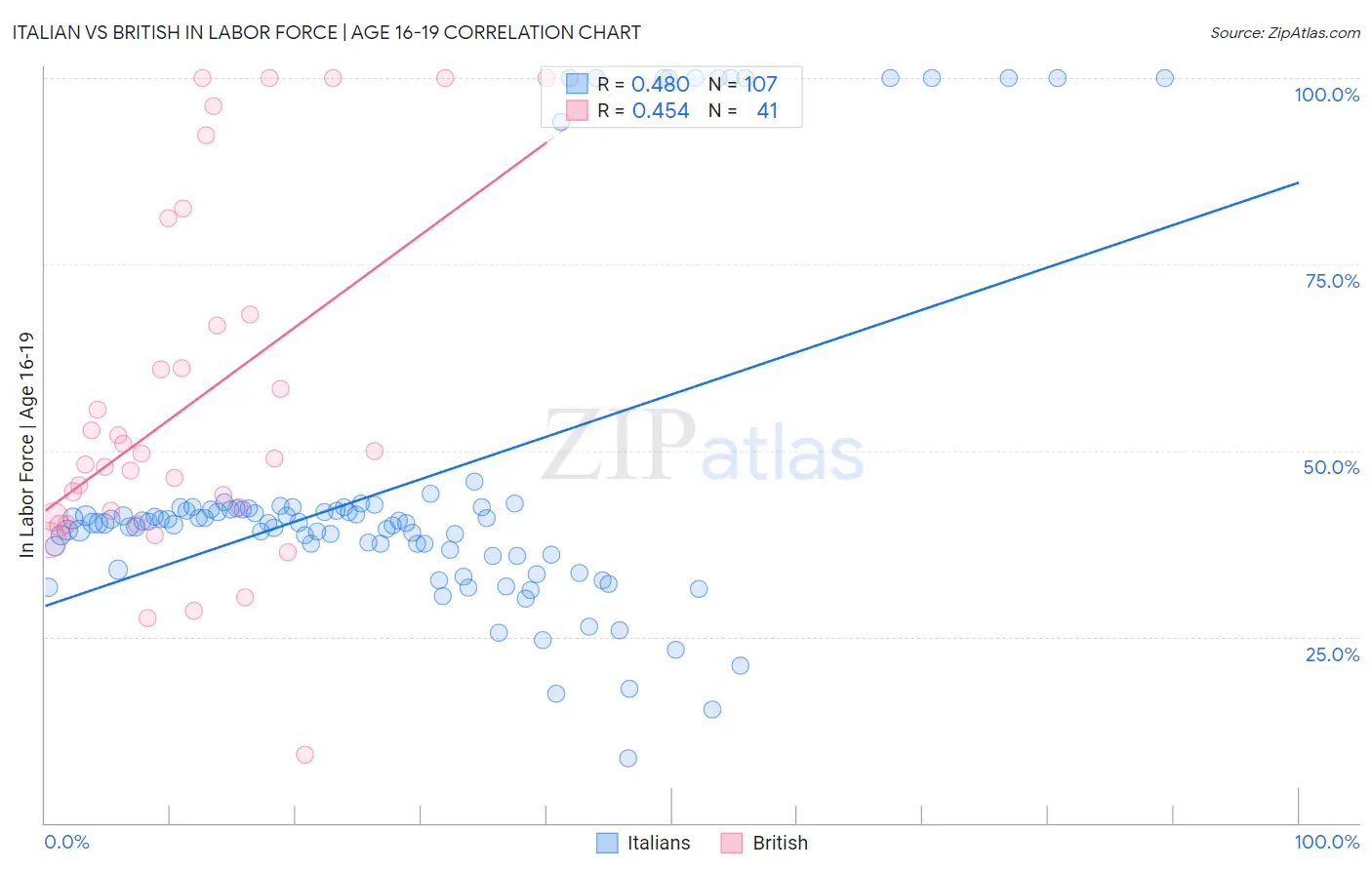 Italian vs British In Labor Force | Age 16-19