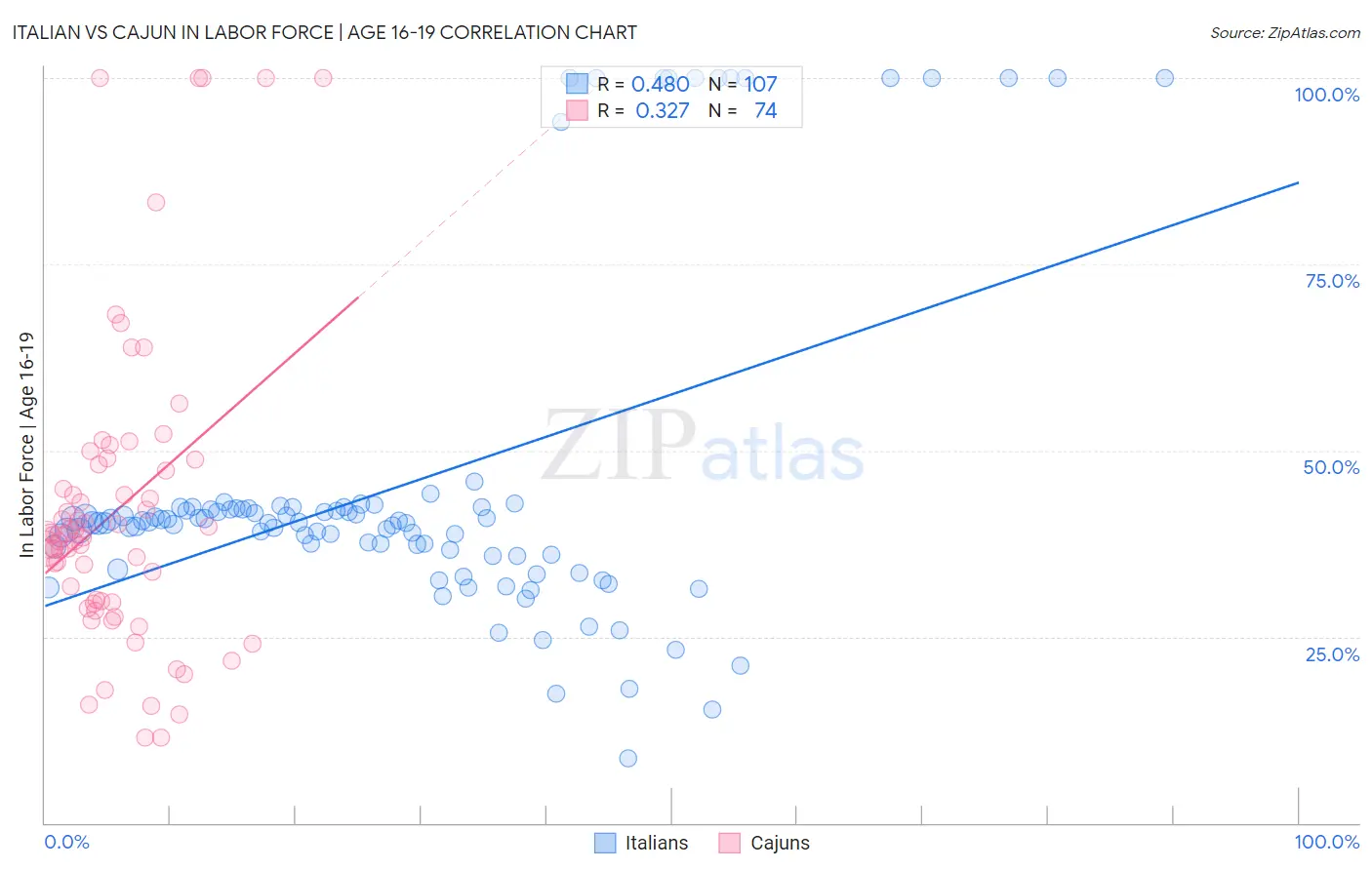 Italian vs Cajun In Labor Force | Age 16-19