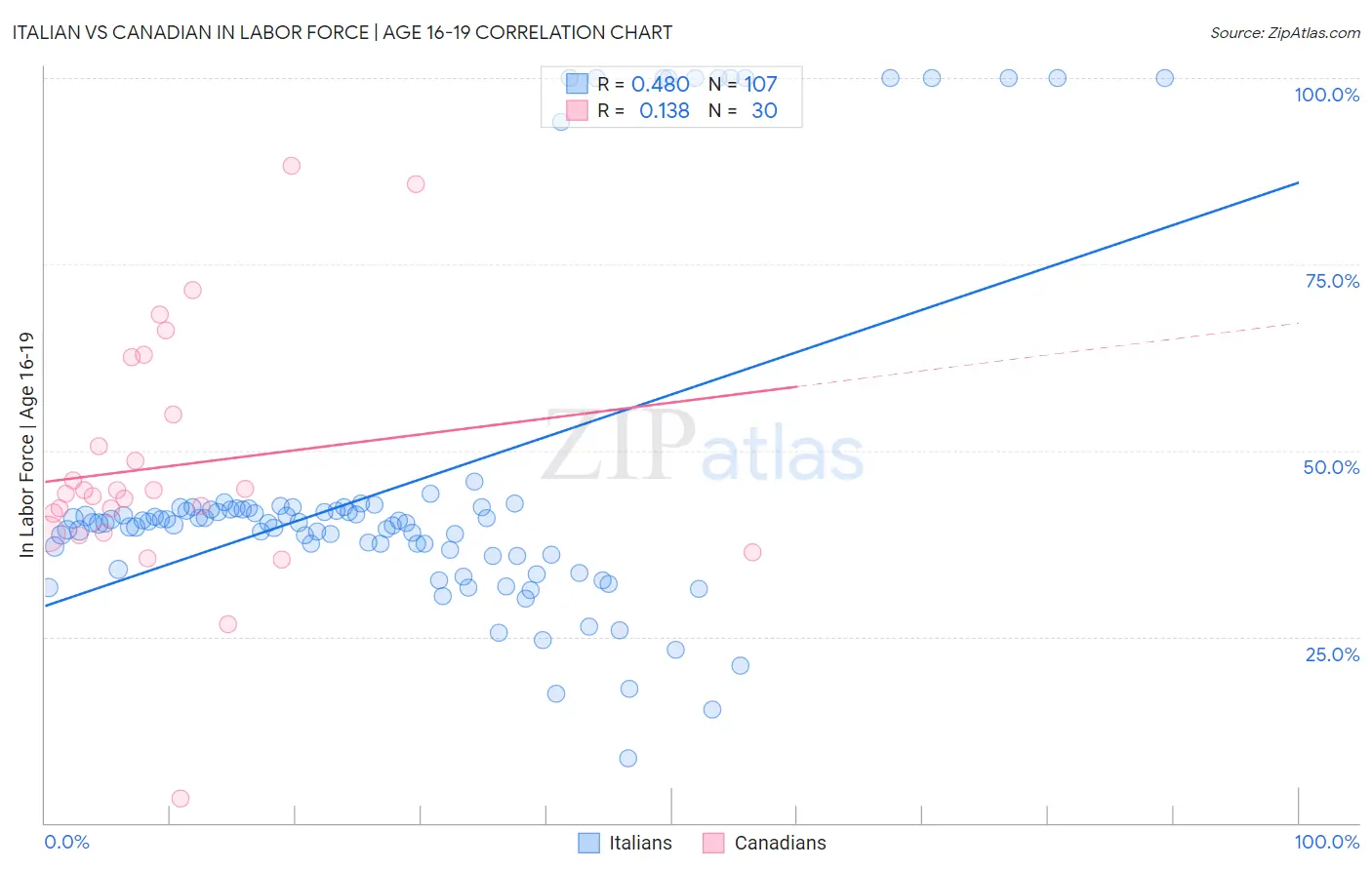 Italian vs Canadian In Labor Force | Age 16-19