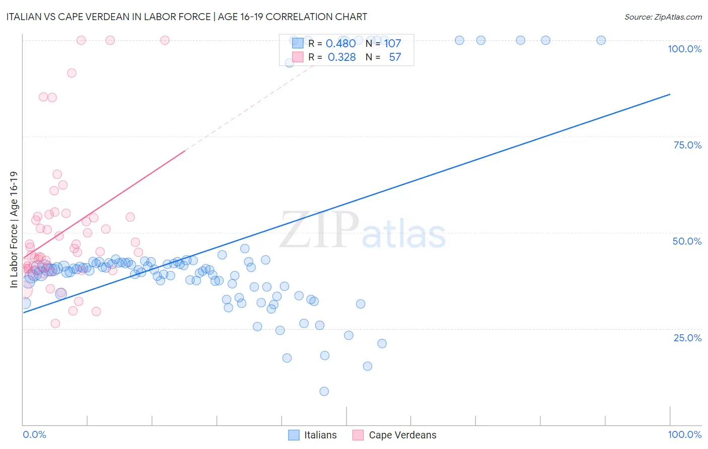 Italian vs Cape Verdean In Labor Force | Age 16-19
