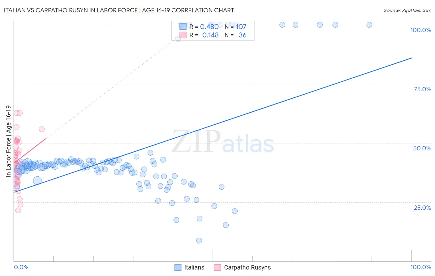 Italian vs Carpatho Rusyn In Labor Force | Age 16-19
