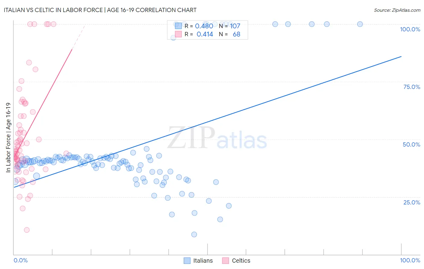 Italian vs Celtic In Labor Force | Age 16-19