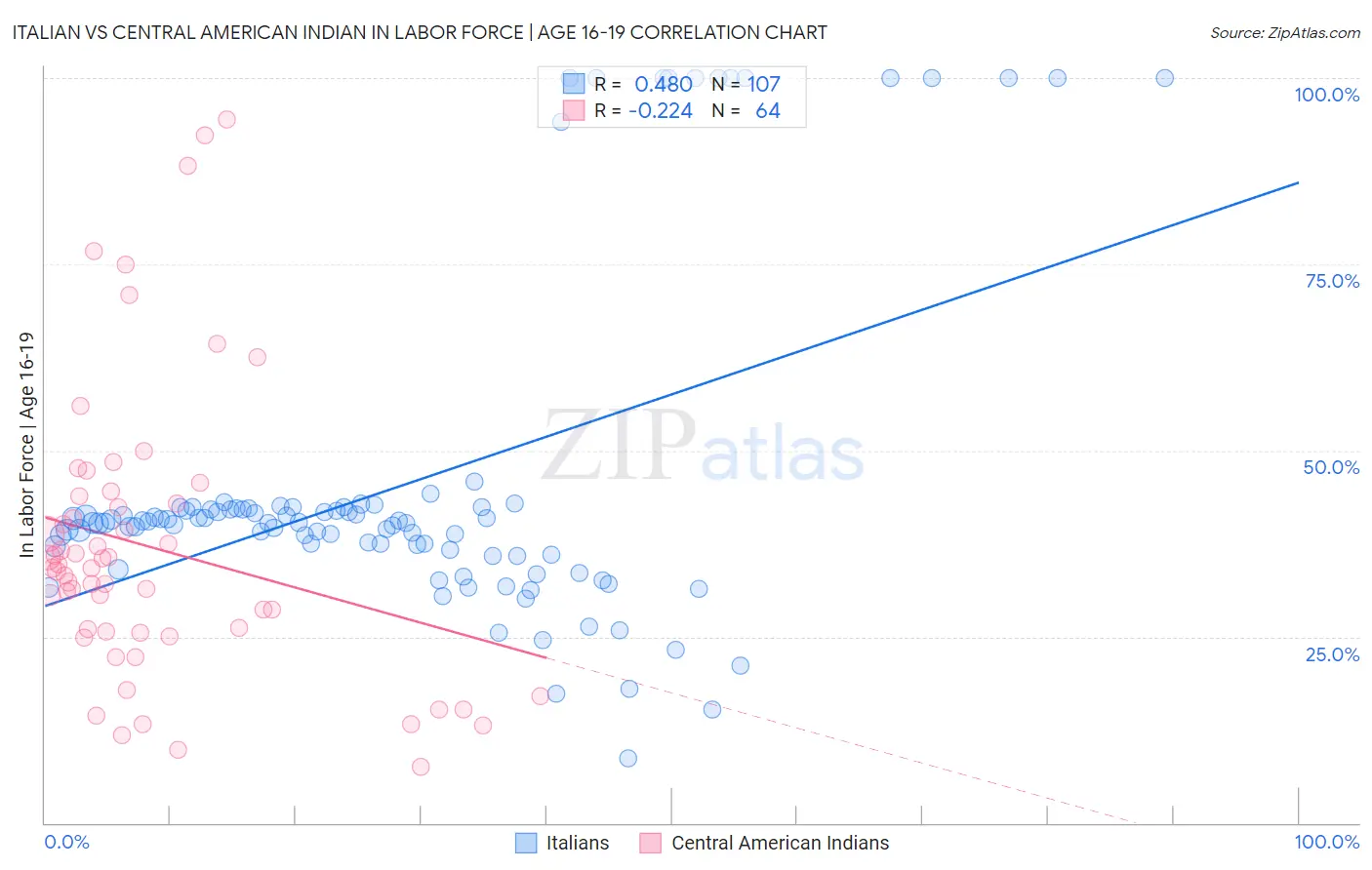 Italian vs Central American Indian In Labor Force | Age 16-19