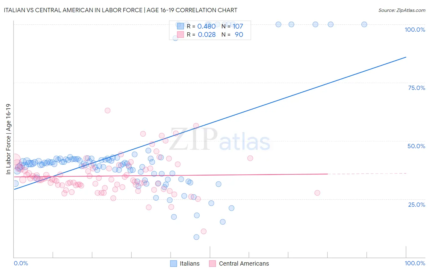Italian vs Central American In Labor Force | Age 16-19