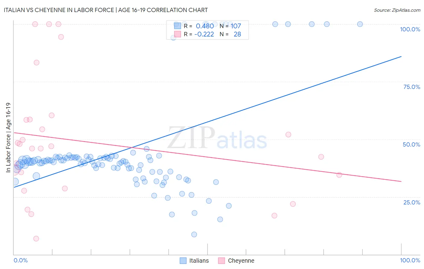Italian vs Cheyenne In Labor Force | Age 16-19