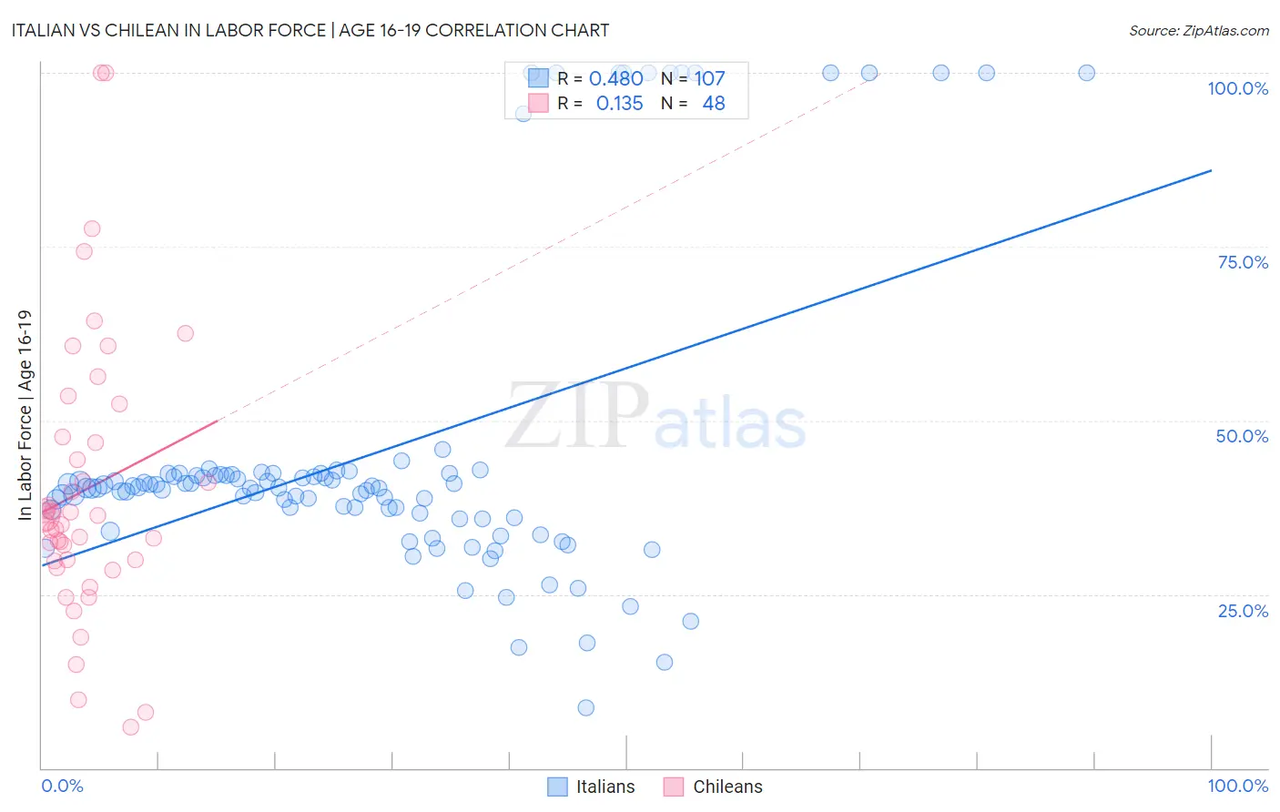 Italian vs Chilean In Labor Force | Age 16-19