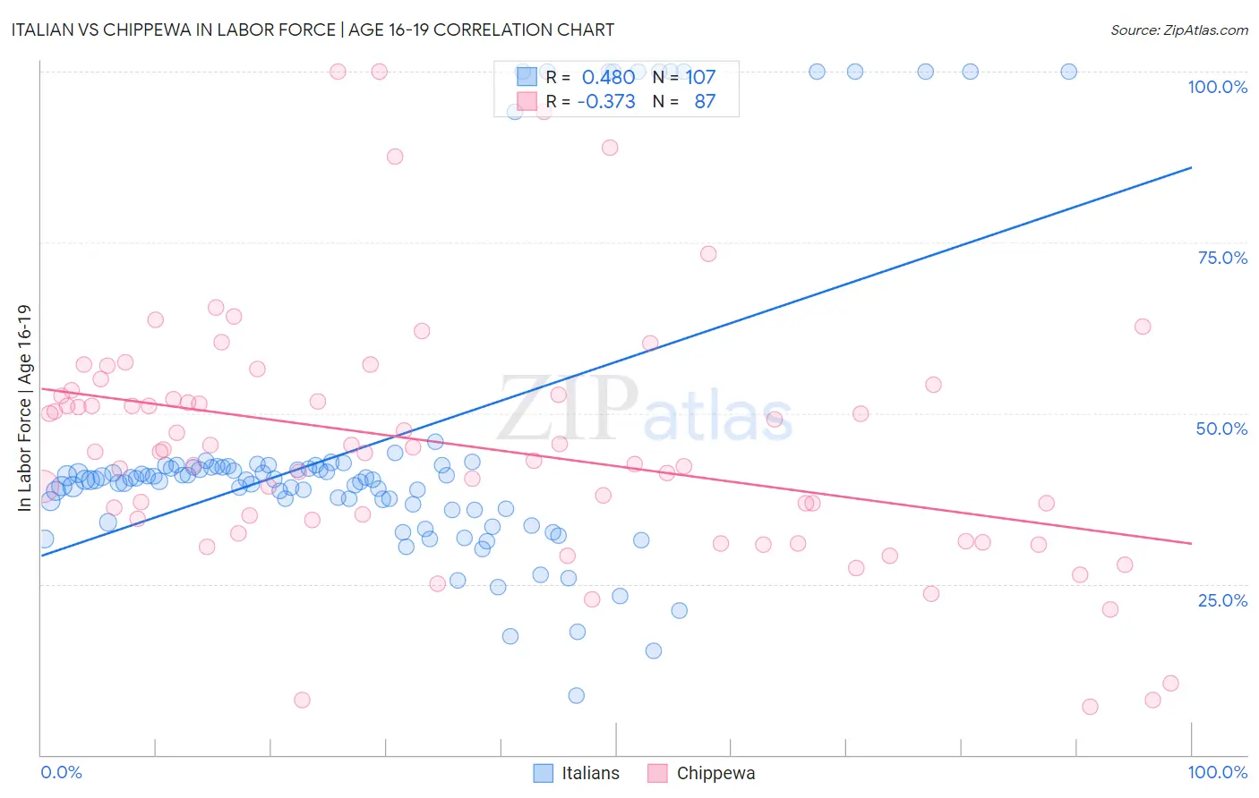 Italian vs Chippewa In Labor Force | Age 16-19