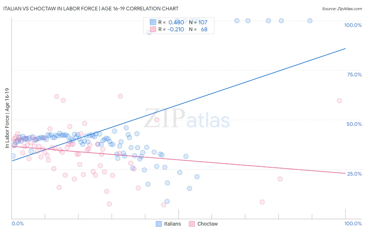 Italian vs Choctaw In Labor Force | Age 16-19