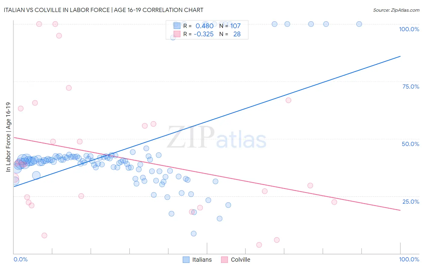 Italian vs Colville In Labor Force | Age 16-19