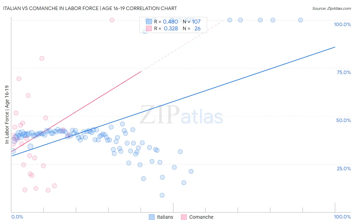 Italian vs Comanche In Labor Force | Age 16-19