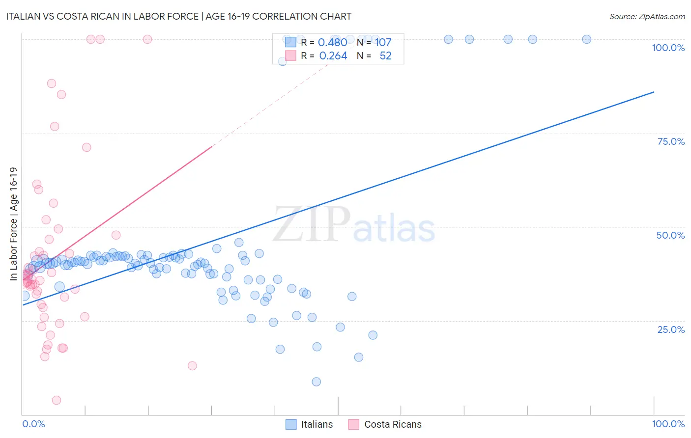 Italian vs Costa Rican In Labor Force | Age 16-19