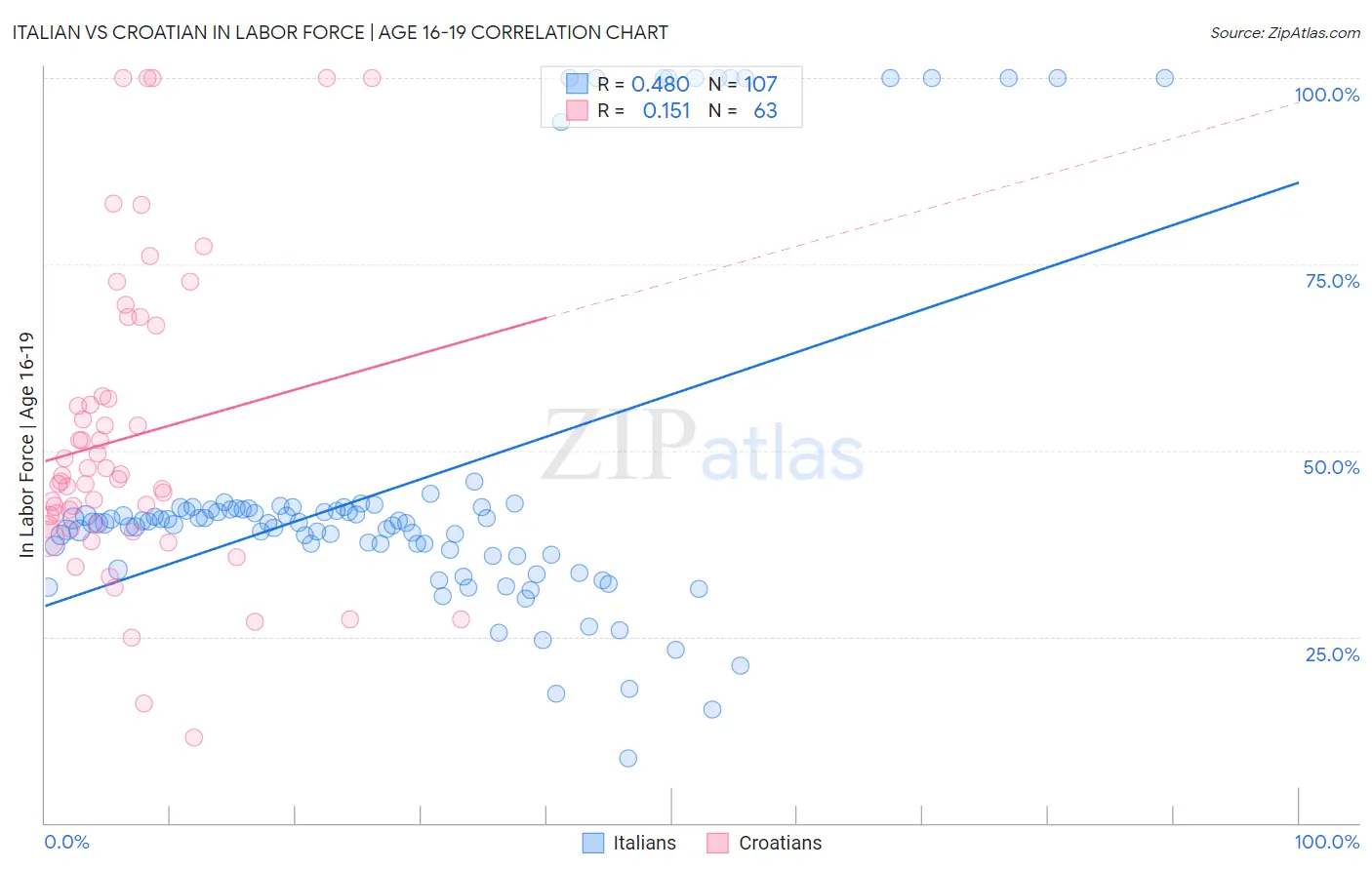 Italian vs Croatian In Labor Force | Age 16-19