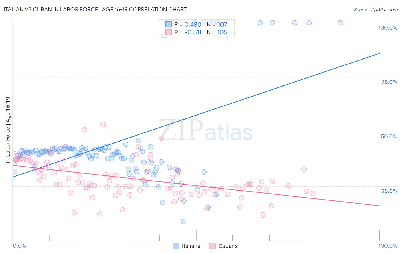 Italian vs Cuban In Labor Force | Age 16-19