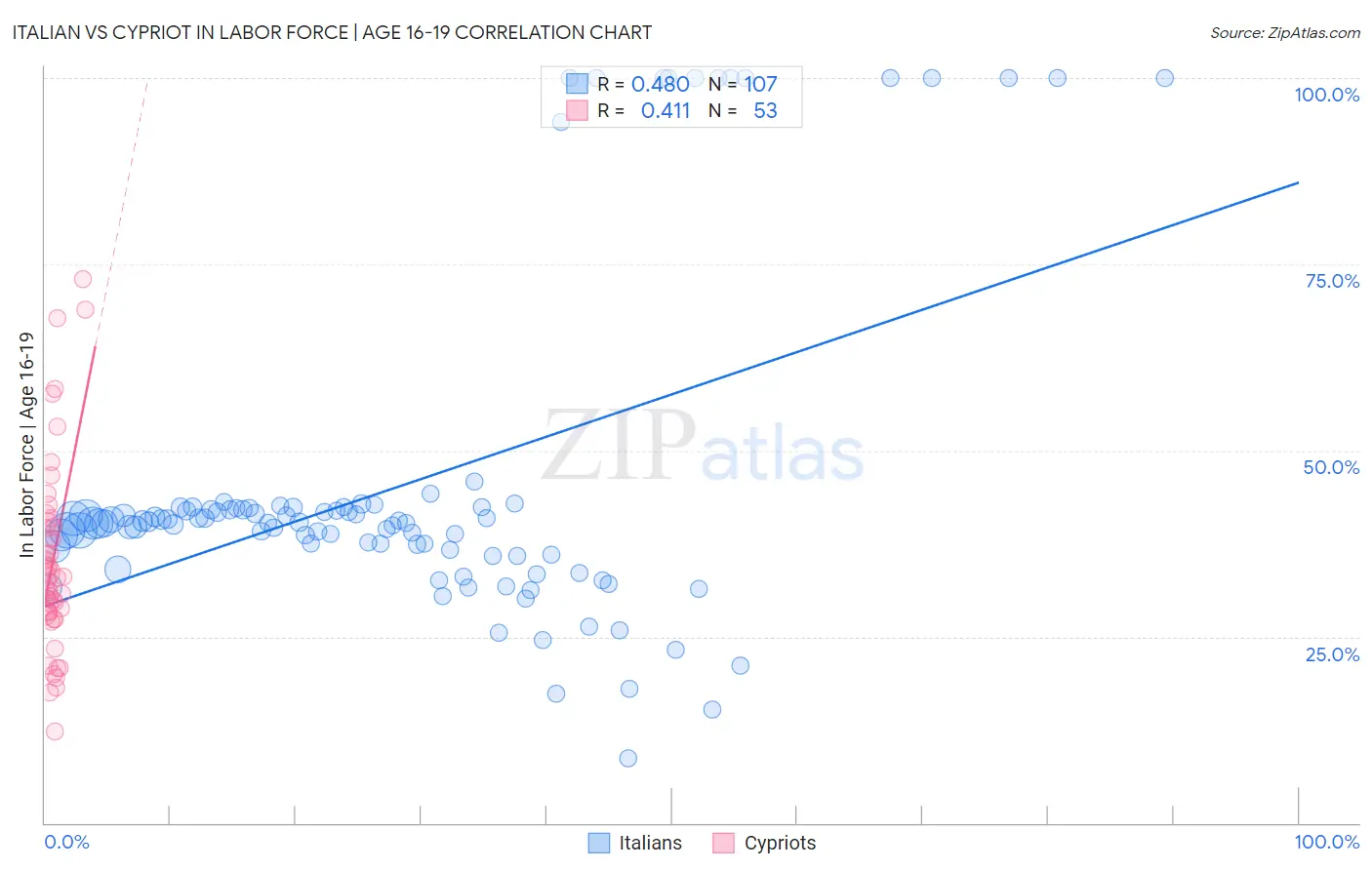 Italian vs Cypriot In Labor Force | Age 16-19