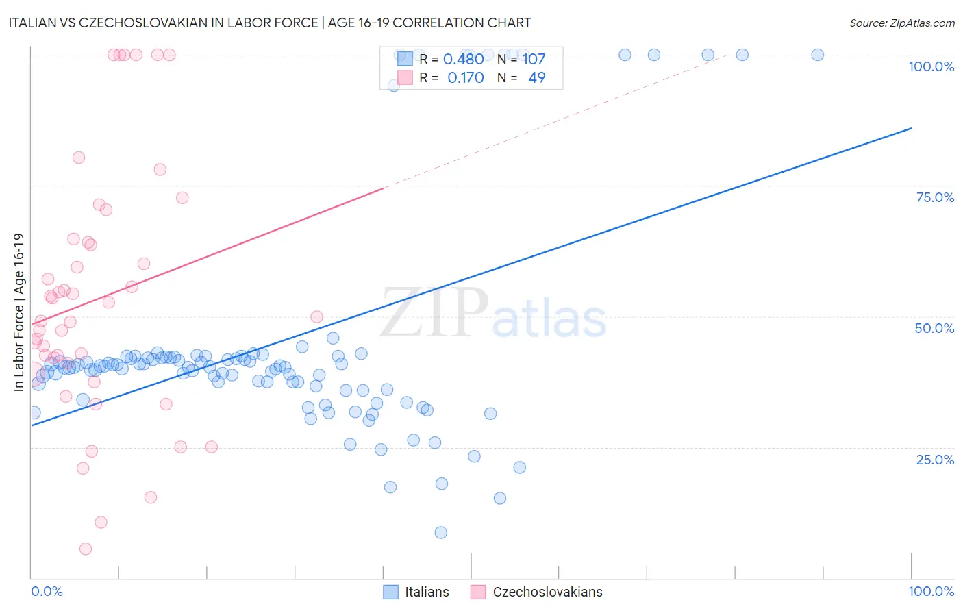 Italian vs Czechoslovakian In Labor Force | Age 16-19
