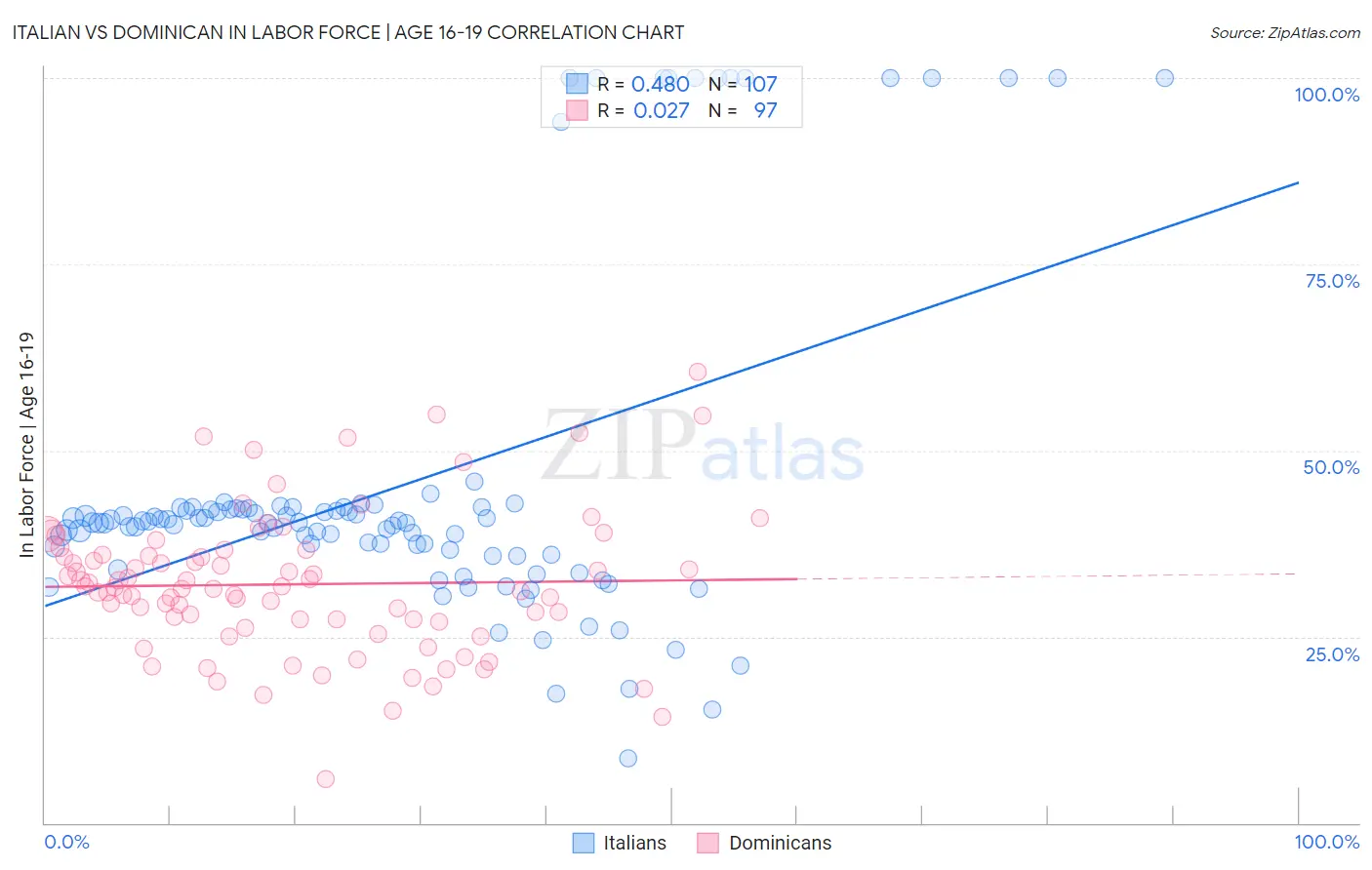 Italian vs Dominican In Labor Force | Age 16-19