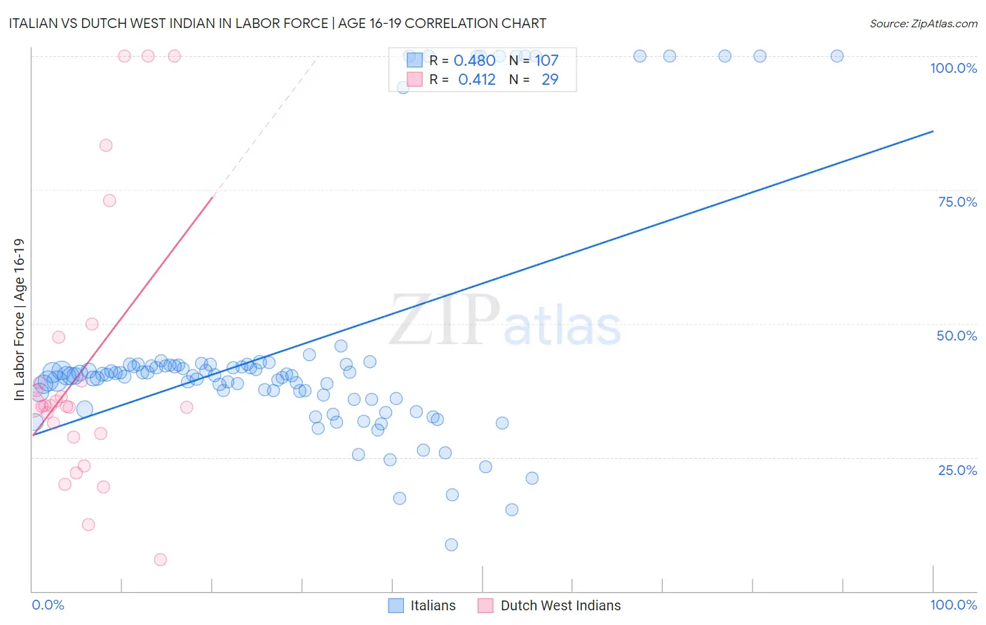 Italian vs Dutch West Indian In Labor Force | Age 16-19