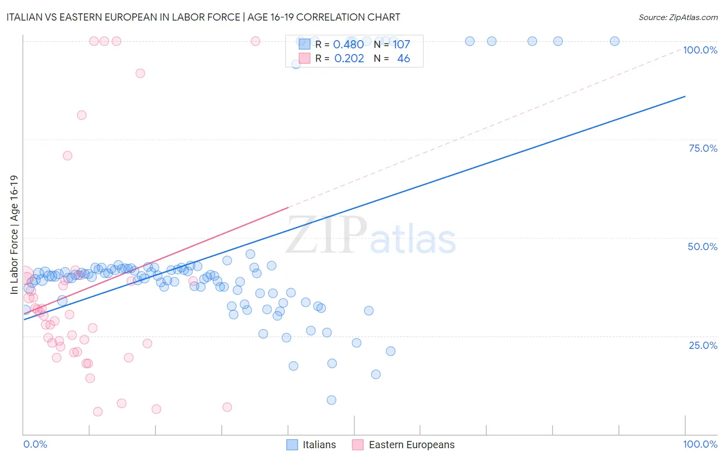 Italian vs Eastern European In Labor Force | Age 16-19