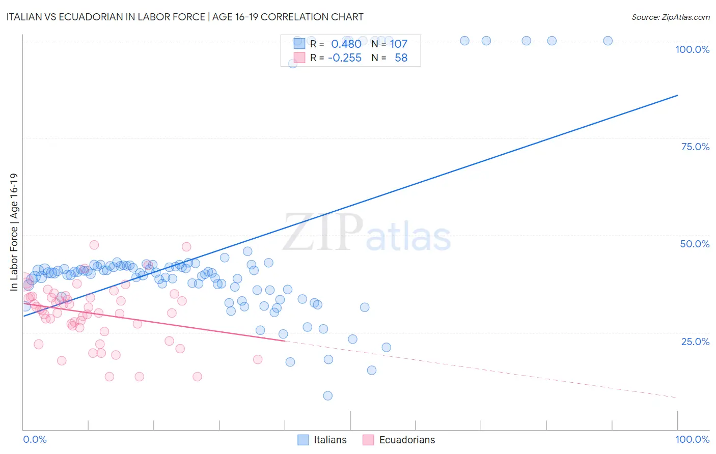 Italian vs Ecuadorian In Labor Force | Age 16-19