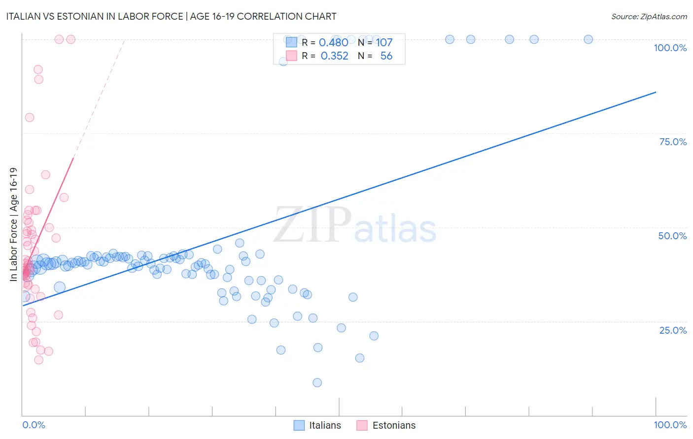 Italian vs Estonian In Labor Force | Age 16-19