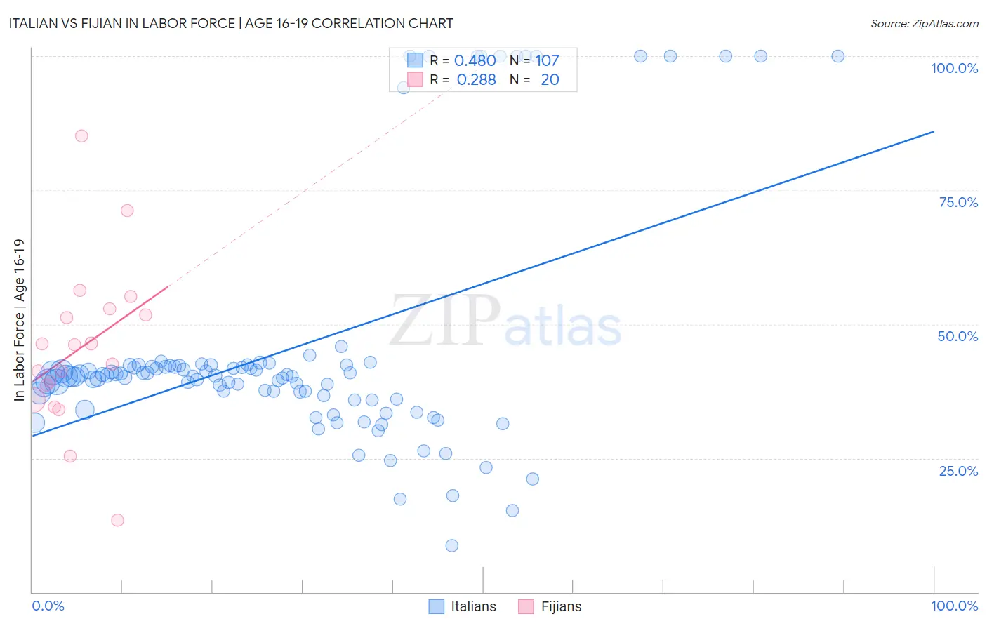 Italian vs Fijian In Labor Force | Age 16-19