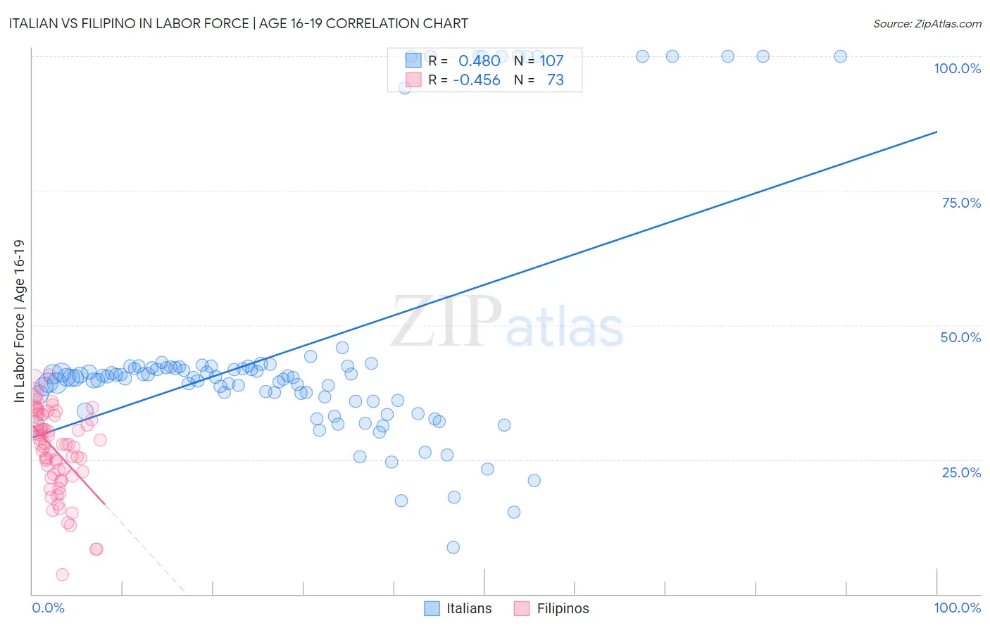 Italian vs Filipino In Labor Force | Age 16-19